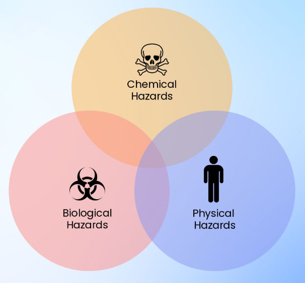 lab risk management
